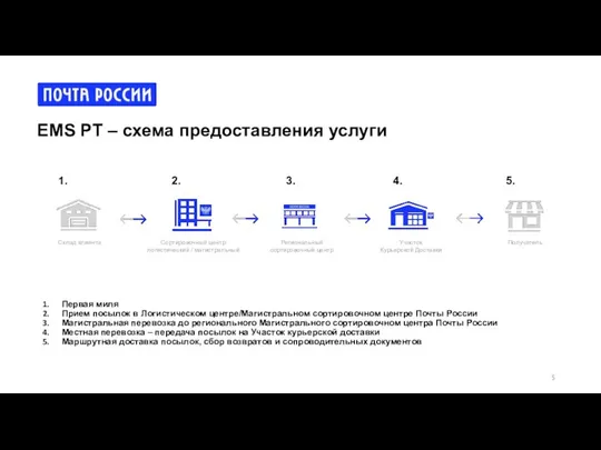 EMS PT – cхема предоставления услуги Первая миля Прием посылок в