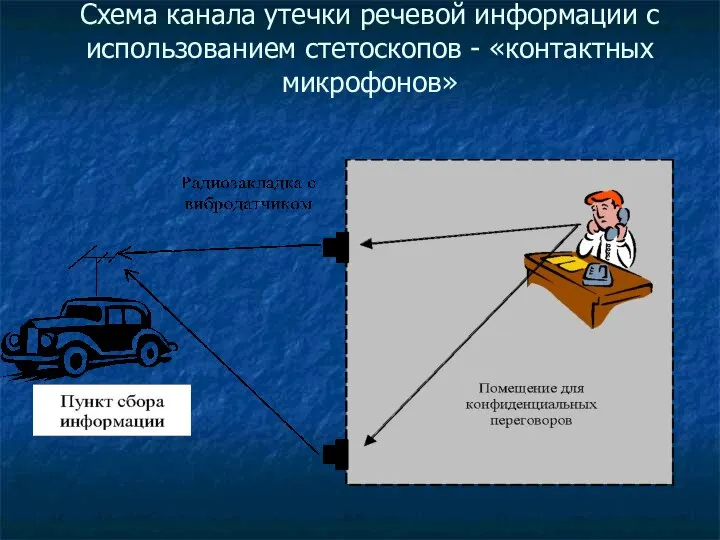 Схема канала утечки речевой информации с использованием стетоскопов - «контактных микрофонов»