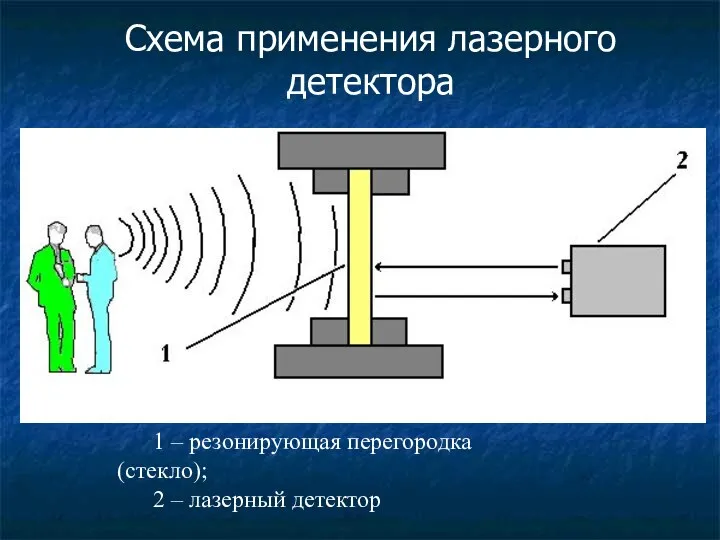 Схема применения лазерного детектора 1 – резонирующая перегородка (стекло); 2 – лазерный детектор