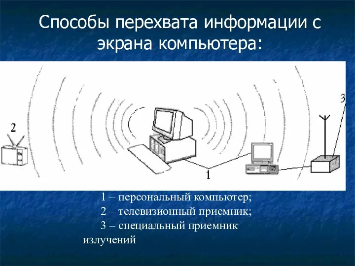 Способы перехвата информации с экрана компьютера: 1 – персональный компьютер; 2