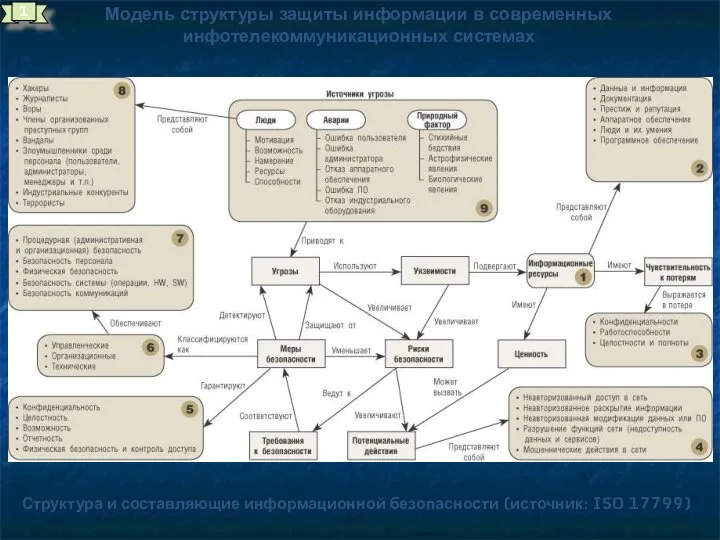 Модель структуры защиты информации в современных инфотелекоммуникационных системах Структура и составляющие информационной безопасности (источник: ISO 17799)