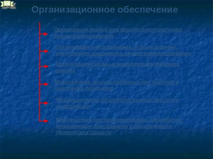 Организационное обеспечение Организация явного или скрытого контроля над работой пользователя Организация