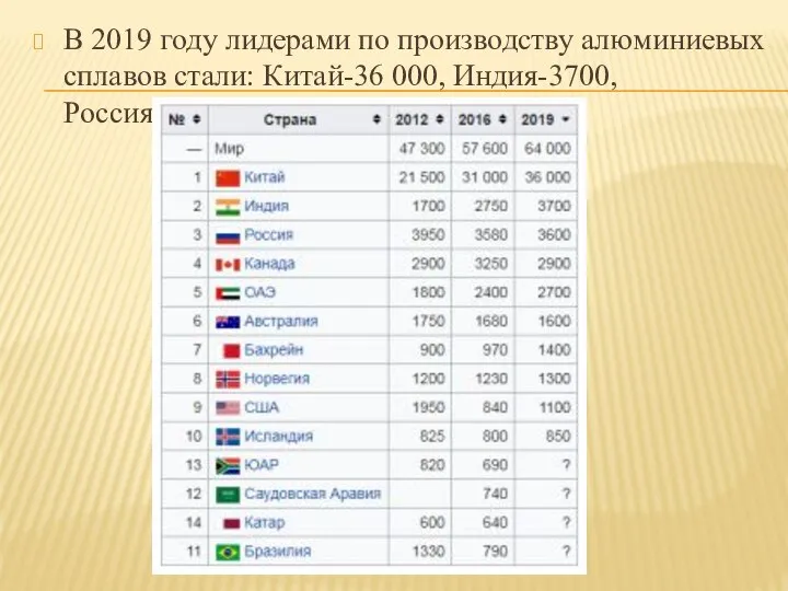 В 2019 году лидерами по производству алюминиевых сплавов стали: Китай-36 000, Индия-3700, Россия-3600.