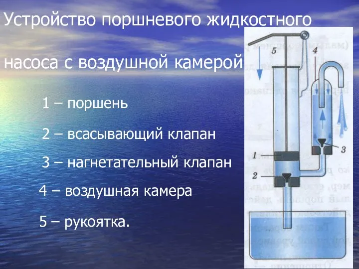 Устройство поршневого жидкостного насоса с воздушной камерой 5 – рукоятка. 1