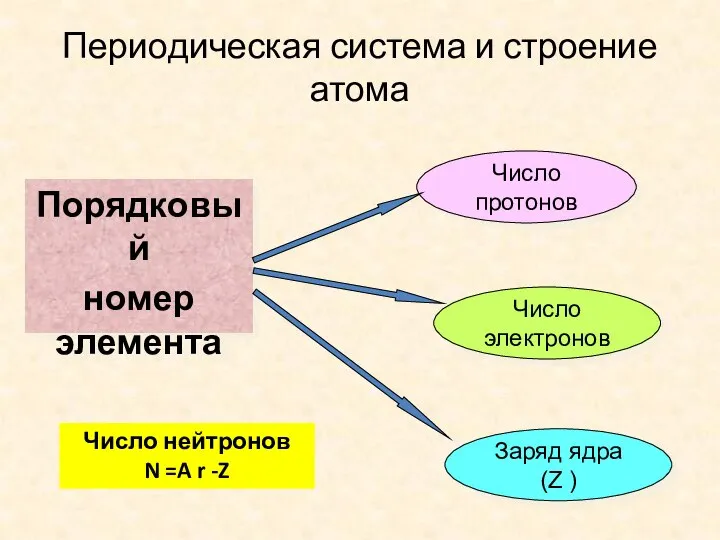 Периодическая система и строение атома Порядковый номер элемента Число протонов Число