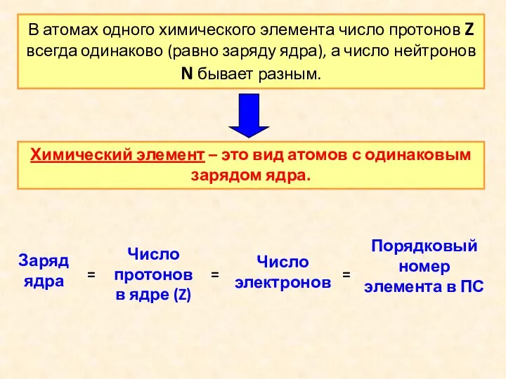 В атомах одного химического элемента число протонов Z всегда одинаково (равно