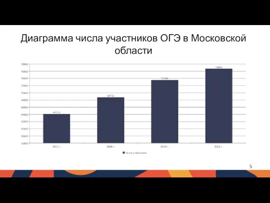 Диаграмма числа участников ОГЭ в Московской области