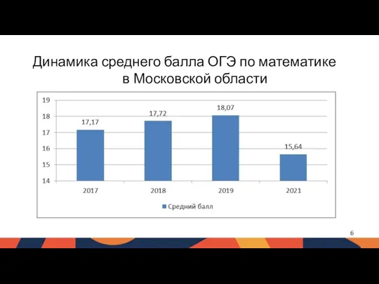 Динамика среднего балла ОГЭ по математике в Московской области