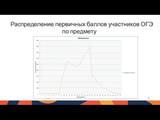 Распределение первичных баллов участников ОГЭ по предмету