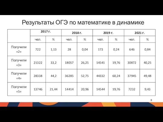 Результаты ОГЭ по математике в динамике