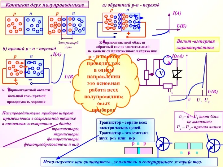 Контакт двух полупроводников а) обратный р-п - переход Вольт -амперная характеристика