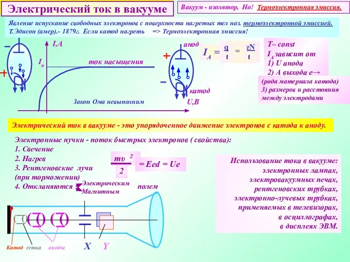 Электрический ток в вакууме Вакуум - изолятор, Но! Термоэлектронная эмиссия. Явление