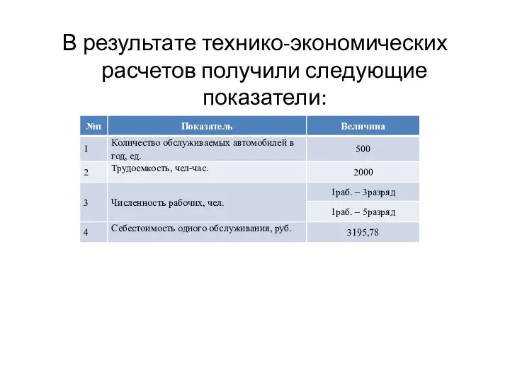 В результате технико-экономических расчетов получили следующие показатели: