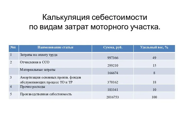 Калькуляция себестоимости по видам затрат моторного участка.