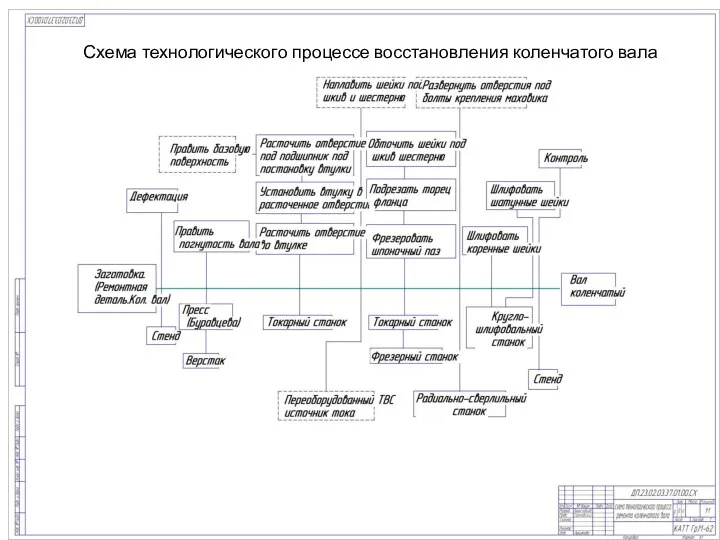 Схема технологического процессе восстановления коленчатого вала