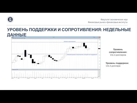 УРОВЕНЬ ПОДДЕРЖКИ И СОПРОТИВЛЕНИЯ: НЕДЕЛЬНЫЕ ДАННЫЕ Факультет экономических наук Финансовые рынки