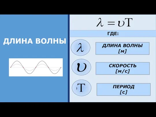 ДЛИНА ВОЛНЫ ГДЕ: ДЛИНА ВОЛНЫ [м] СКОРОСТЬ [м/с] ПЕРИОД [с]