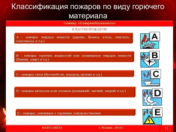 Классификация пожаров по виду горючего материала