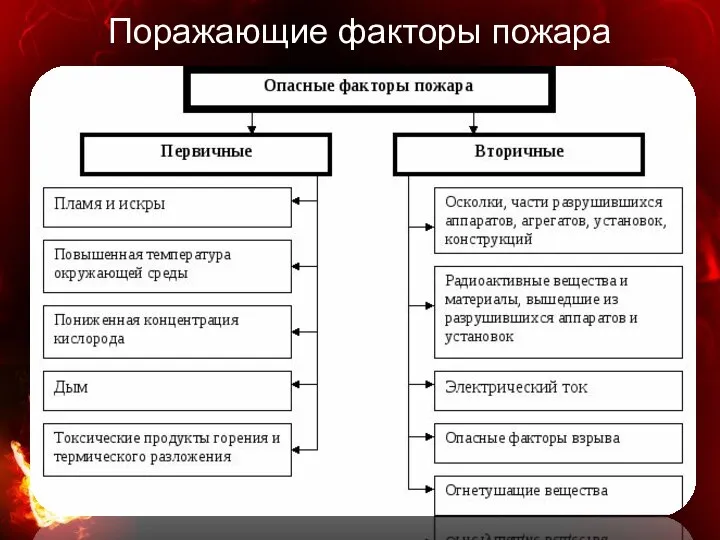 Поражающие факторы пожара