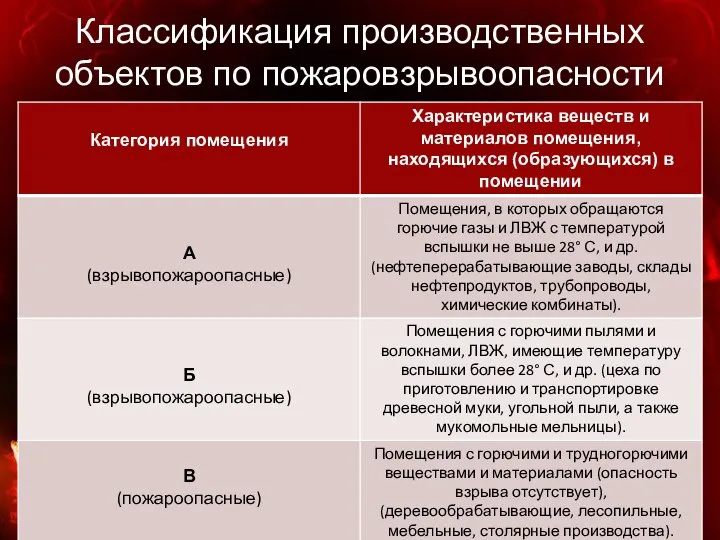 Классификация производственных объектов по пожаровзрывоопасности