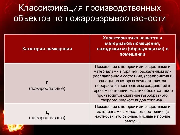 Классификация производственных объектов по пожаровзрывоопасности