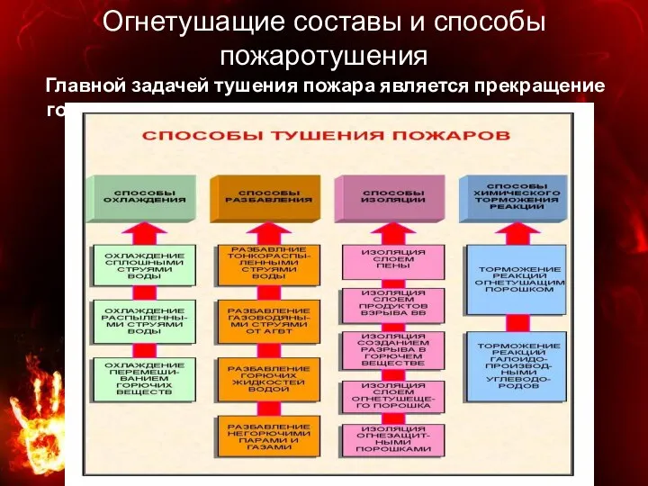 Огнетушащие составы и способы пожаротушения Главной задачей тушения пожара является прекращение горения.