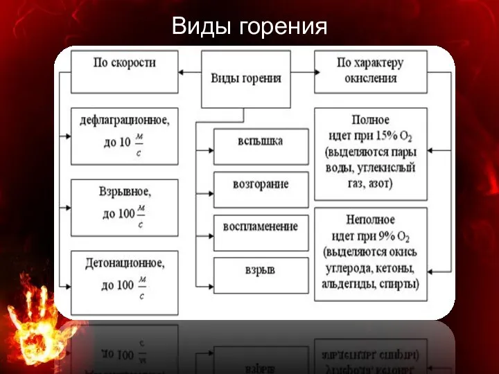 Виды горения