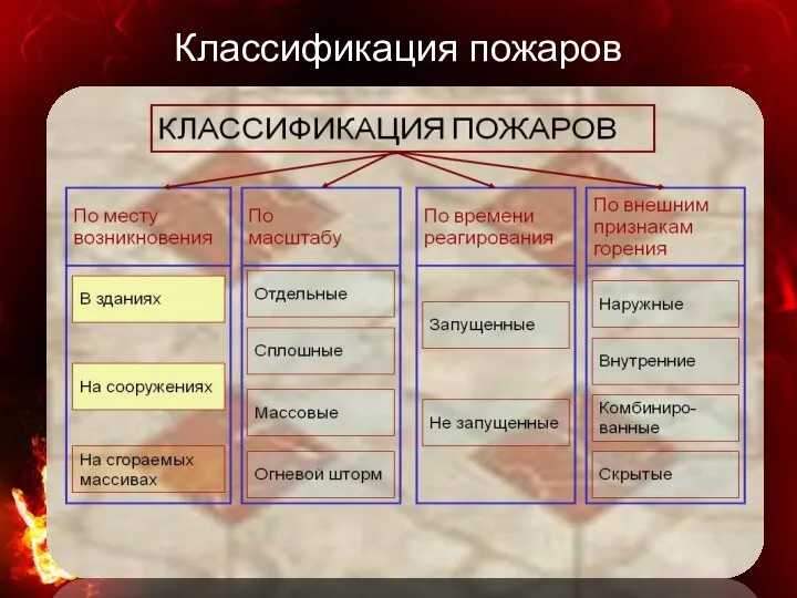 Классификация пожаров