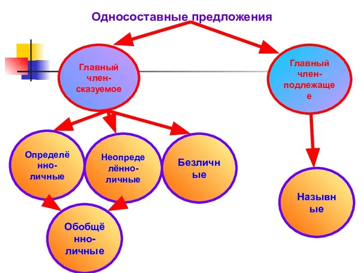 Односоставные предложения Главный член- подлежащее Главный член- сказуемое Определённо- личные Неопределённо- личные Безличные Назывные Обобщённо- личные