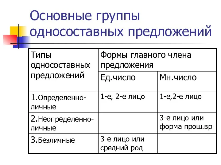 Основные группы односоставных предложений