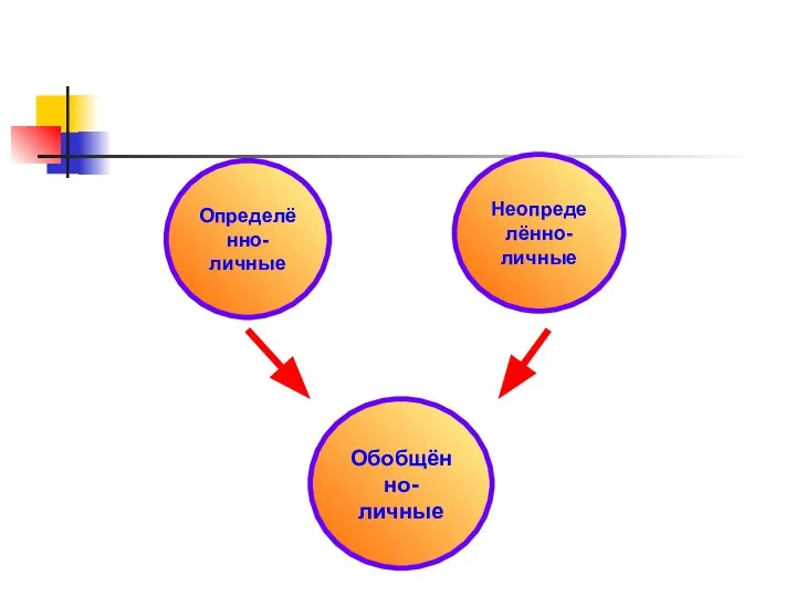 Определённо- личные Неопределённо- личные Обобщённо- личные