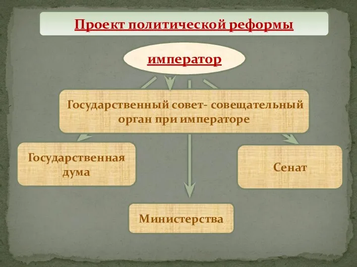 Проект политической реформы император Государственная дума Министерства Сенат Государственный совет- совещательный орган при императоре