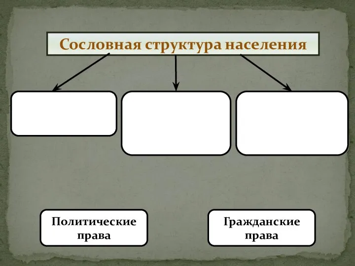 Сословная структура населения Политические права Гражданские права