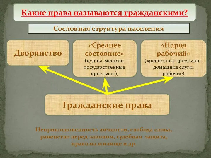 Сословная структура населения Проект политической реформы Дворянство «Среднее состояние» (купцы, мещане,