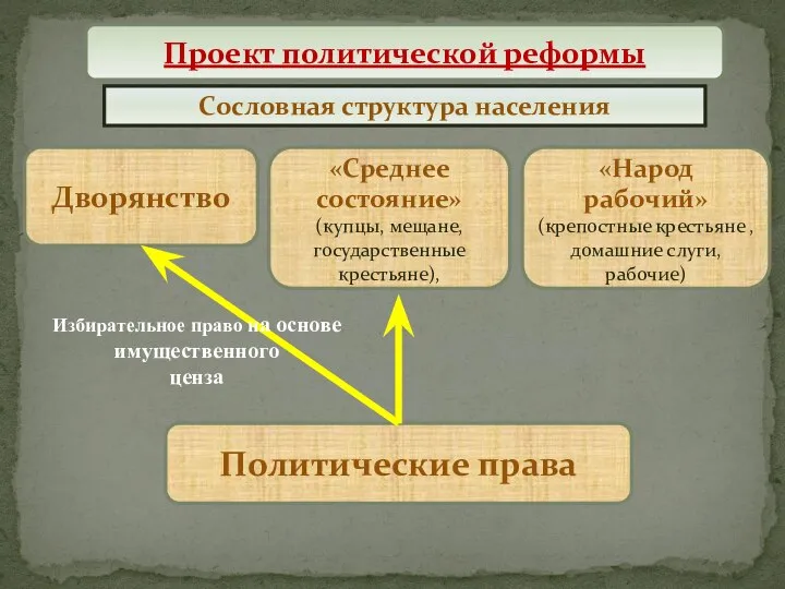 Проект политической реформы Сословная структура населения Проект политической реформы Дворянство Политические