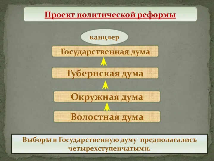 Проект политической реформы Выборы в Государственную думу предполагались четырехступенчатыми. Волостная дума