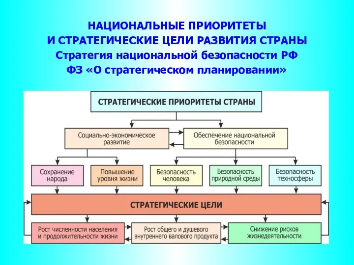 НАЦИОНАЛЬНЫЕ ПРИОРИТЕТЫ И СТРАТЕГИЧЕСКИЕ ЦЕЛИ РАЗВИТИЯ СТРАНЫ Стратегия национальной безопасности РФ ФЗ «О стратегическом планировании»