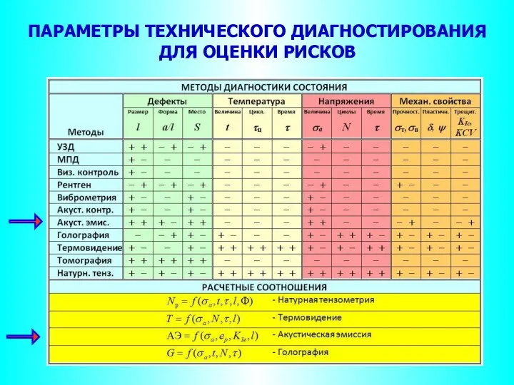 ПАРАМЕТРЫ ТЕХНИЧЕСКОГО ДИАГНОСТИРОВАНИЯ ДЛЯ ОЦЕНКИ РИСКОВ