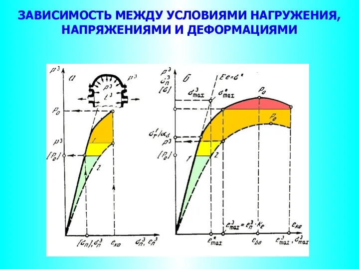 ЗАВИСИМОСТЬ МЕЖДУ УСЛОВИЯМИ НАГРУЖЕНИЯ, НАПРЯЖЕНИЯМИ И ДЕФОРМАЦИЯМИ