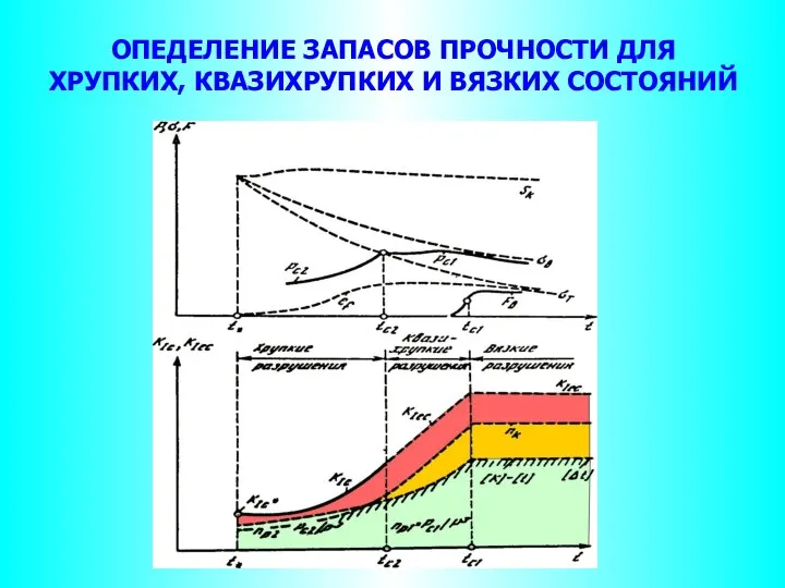 ОПЕДЕЛЕНИЕ ЗАПАСОВ ПРОЧНОСТИ ДЛЯ ХРУПКИХ, КВАЗИХРУПКИХ И ВЯЗКИХ СОСТОЯНИЙ