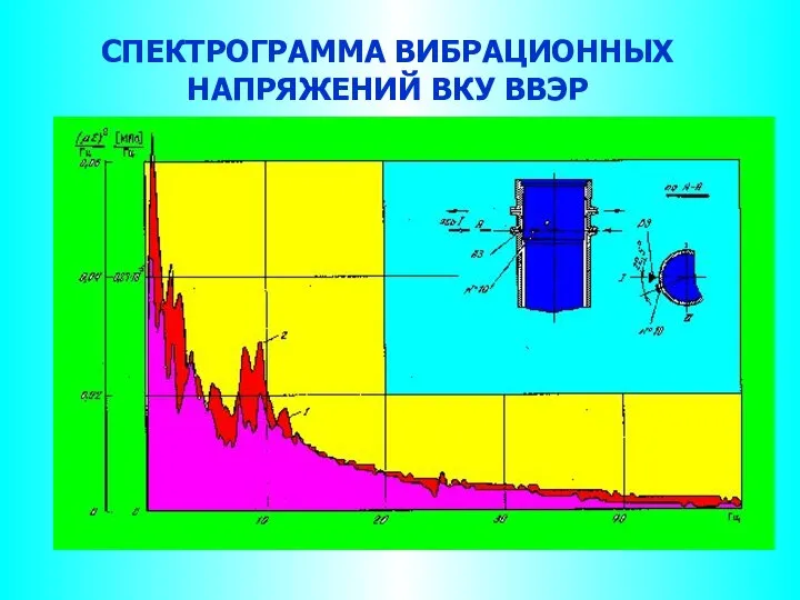 СПЕКТРОГРАММА ВИБРАЦИОННЫХ НАПРЯЖЕНИЙ ВКУ ВВЭР