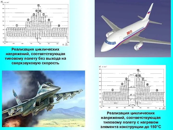 Реализация циклических напряжений, соответствующая типовому полету с нагревом элемента конструкции до