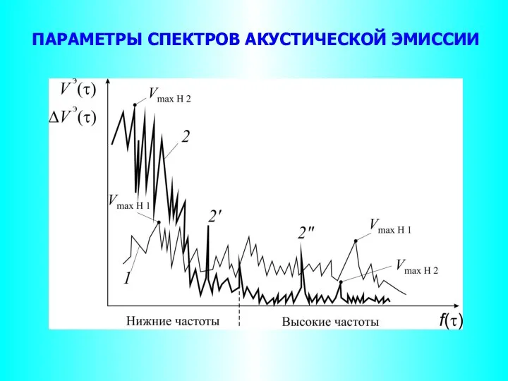 ПАРАМЕТРЫ СПЕКТРОВ АКУСТИЧЕСКОЙ ЭМИССИИ