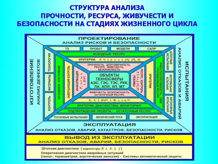 СТРУКТУРА АНАЛИЗА ПРОЧНОСТИ, РЕСУРСА, ЖИВУЧЕСТИ И БЕЗОПАСНОСТИ НА СТАДИЯХ ЖИЗНЕННОГО ЦИКЛА