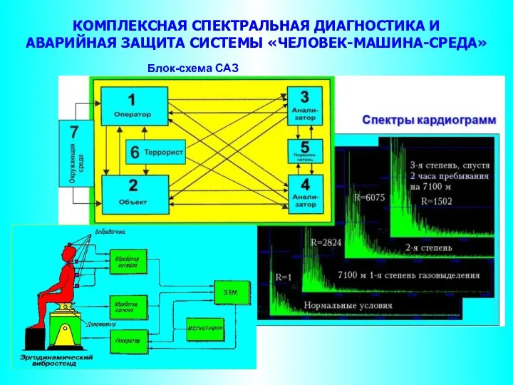 КОМПЛЕКСНАЯ СПЕКТРАЛЬНАЯ ДИАГНОСТИКА И АВАРИЙНАЯ ЗАЩИТА СИСТЕМЫ «ЧЕЛОВЕК-МАШИНА-СРЕДА» Блок-схема САЗ