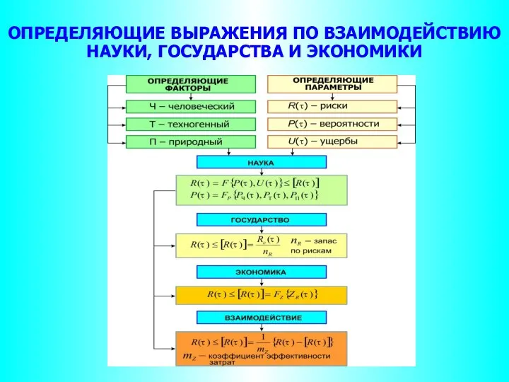 ОПРЕДЕЛЯЮЩИЕ ВЫРАЖЕНИЯ ПО ВЗАИМОДЕЙСТВИЮ НАУКИ, ГОСУДАРСТВА И ЭКОНОМИКИ