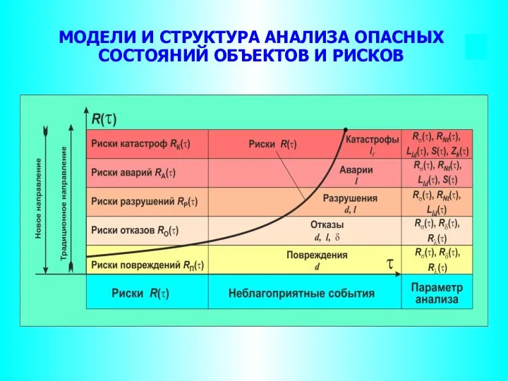 МОДЕЛИ И СТРУКТУРА АНАЛИЗА ОПАСНЫХ СОСТОЯНИЙ ОБЪЕКТОВ И РИСКОВ