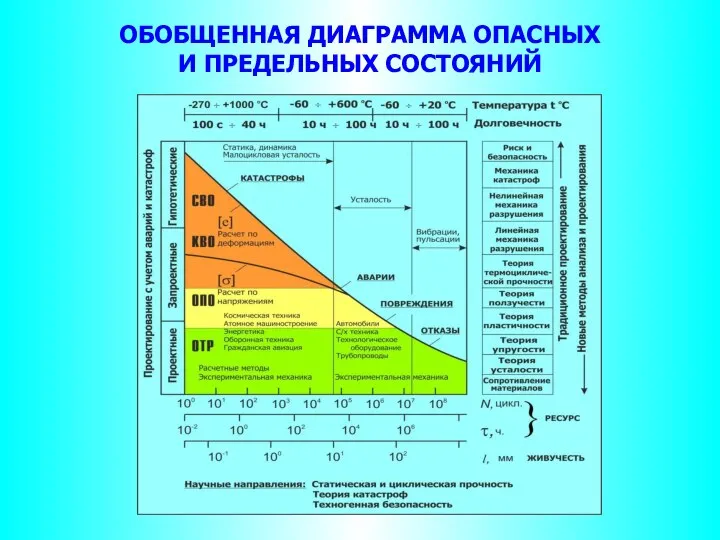 ОБОБЩЕННАЯ ДИАГРАММА ОПАСНЫХ И ПРЕДЕЛЬНЫХ СОСТОЯНИЙ