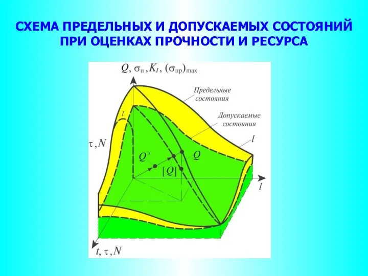 СХЕМА ПРЕДЕЛЬНЫХ И ДОПУСКАЕМЫХ СОСТОЯНИЙ ПРИ ОЦЕНКАХ ПРОЧНОСТИ И РЕСУРСА