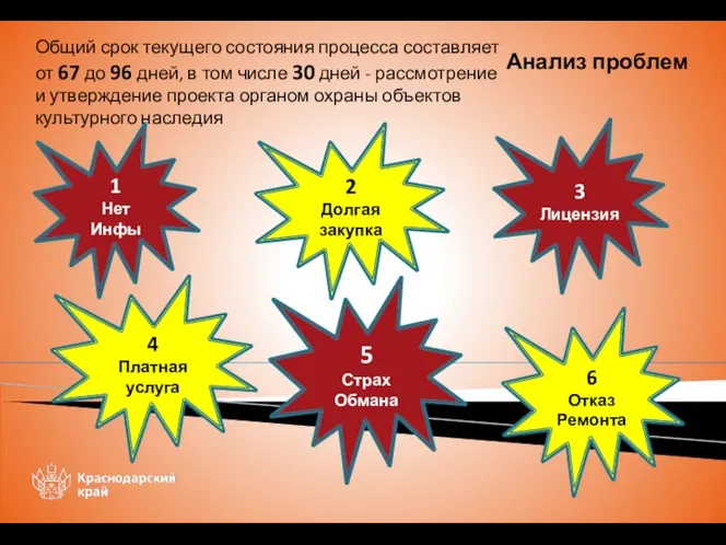 Анализ проблем 1 Нет Инфы 2 Долгая закупка 4 Платная услуга